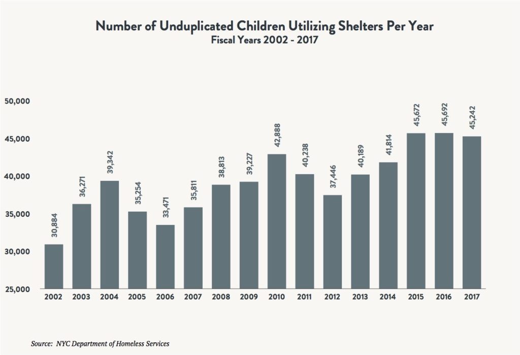 A bar graph comparing the number of unduplicated children utilizing shelters per year between fiscal years 2002 and 2017.