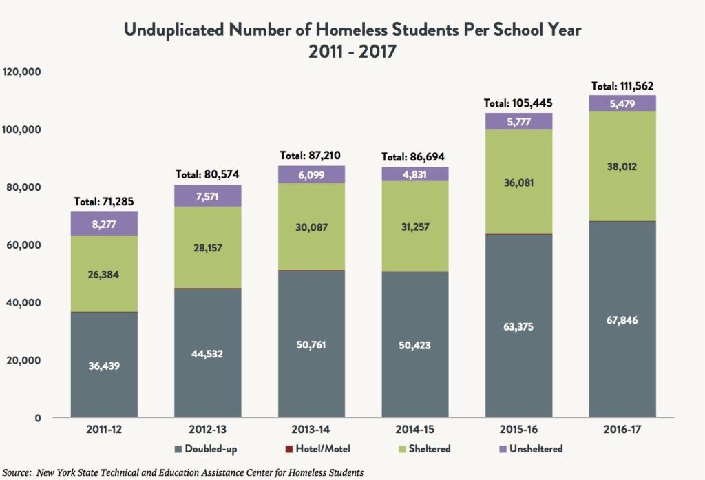 A stacked bar graph comparing the number of unduplicated homeless students per school year – double-up vs. hotel/motel vs. sheltered vs unsheltered between 2011 and 2017.
