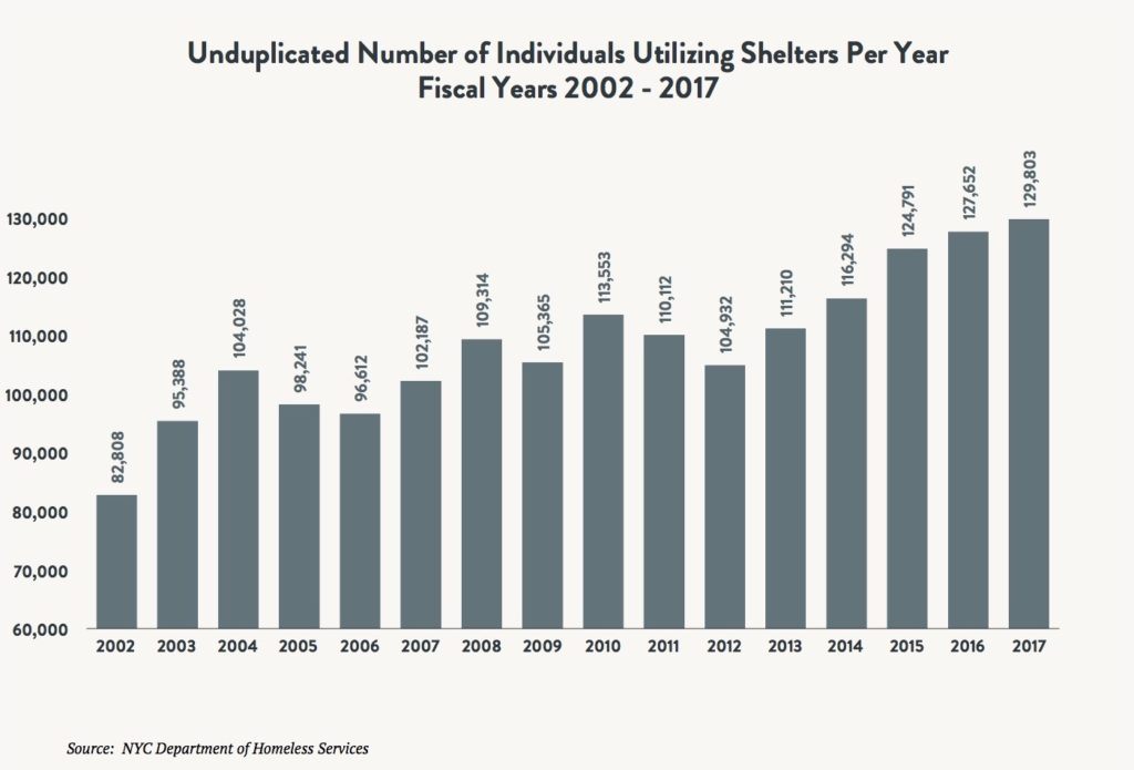 Bar graph comparing unduplicated number of individuals utilizing shelters per year between fiscal years 2002 and 2017.