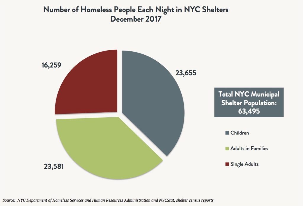 Pie graph depicting total number of homeless people each night in NYC shelters in December 2017 with 23,655 children, 23,518 adults in families, 16,259 single adults, and 63,495 total individuals.