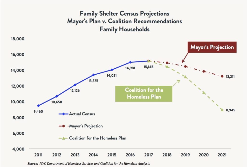 Line graph comparing the shelter census for total homeless families comparing the actual census vs. the Mayoral Plan vs. the Coalition for the Homeless Plan between 2011 and 2021 (projected).