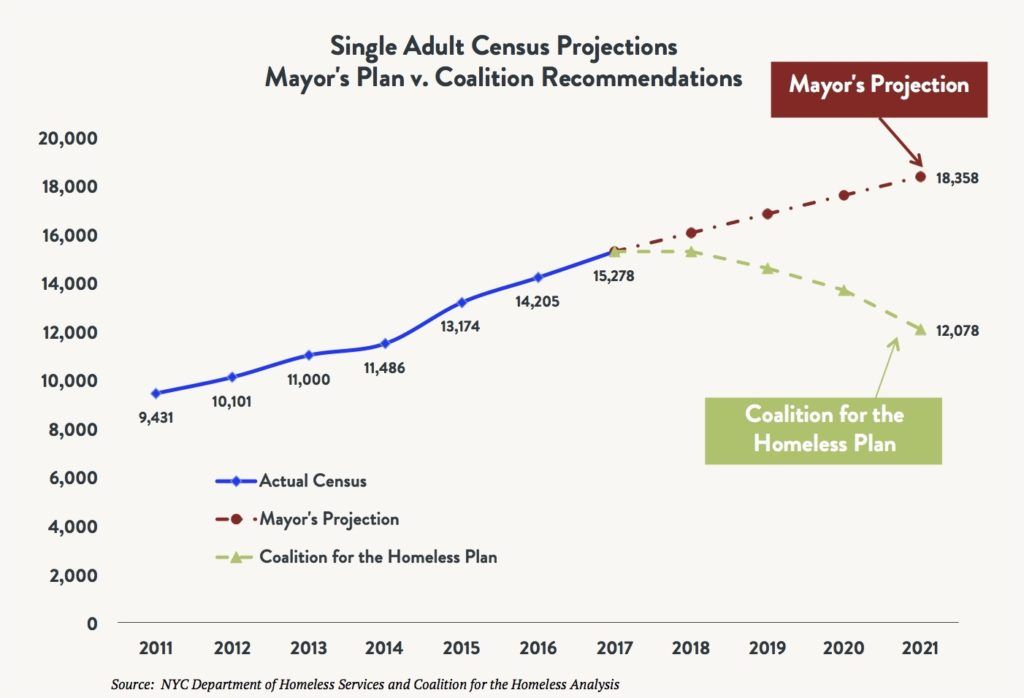 Line graph comparing the shelter census for total homeless single adults comparing the actual census vs. the Mayoral Plan vs. the Coalition for the Homeless Plan between 2011 and 2021 (projected).