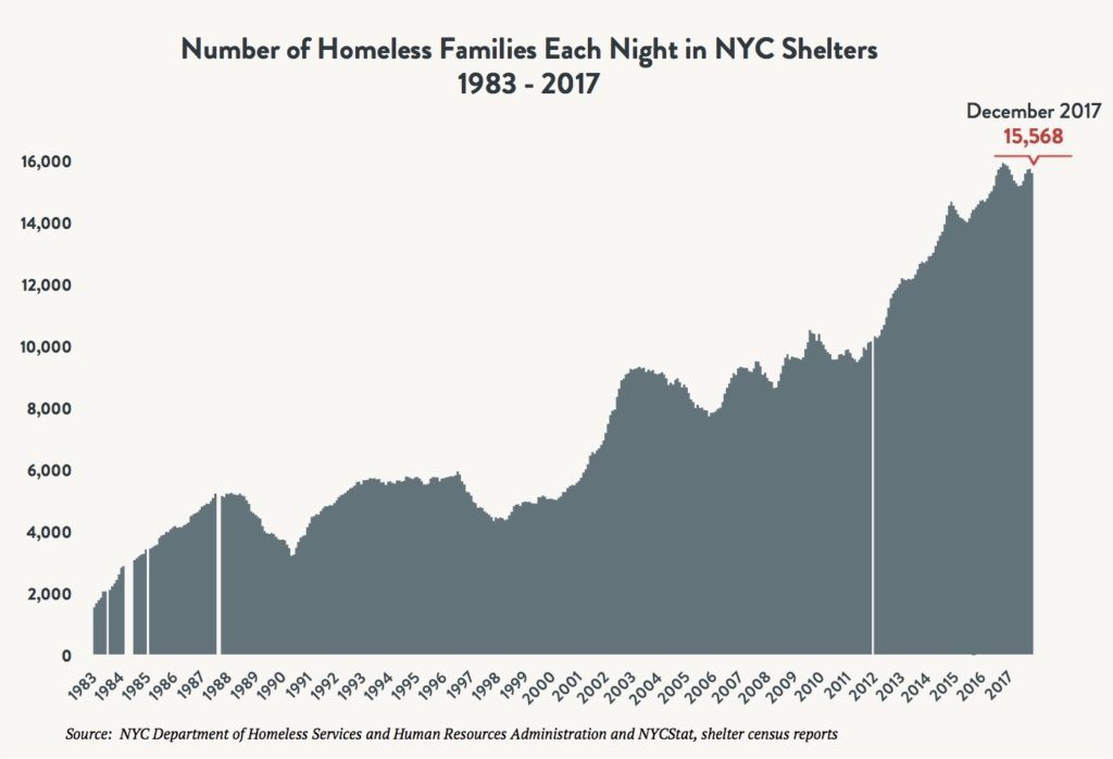 Area graph depicting the number of families sleeping in NYC shelters each night between 1983 and 2017. Red arrow indicates 15,568 families sleeping in shelter in December 2017