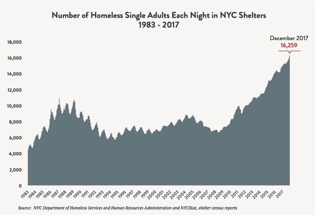 Area graph depicting the number of single adults sleeping in NYC shelters each night between 1983 and 2017. Red arrow indicates 16,259 single adults sleeping in shelter in December 2017