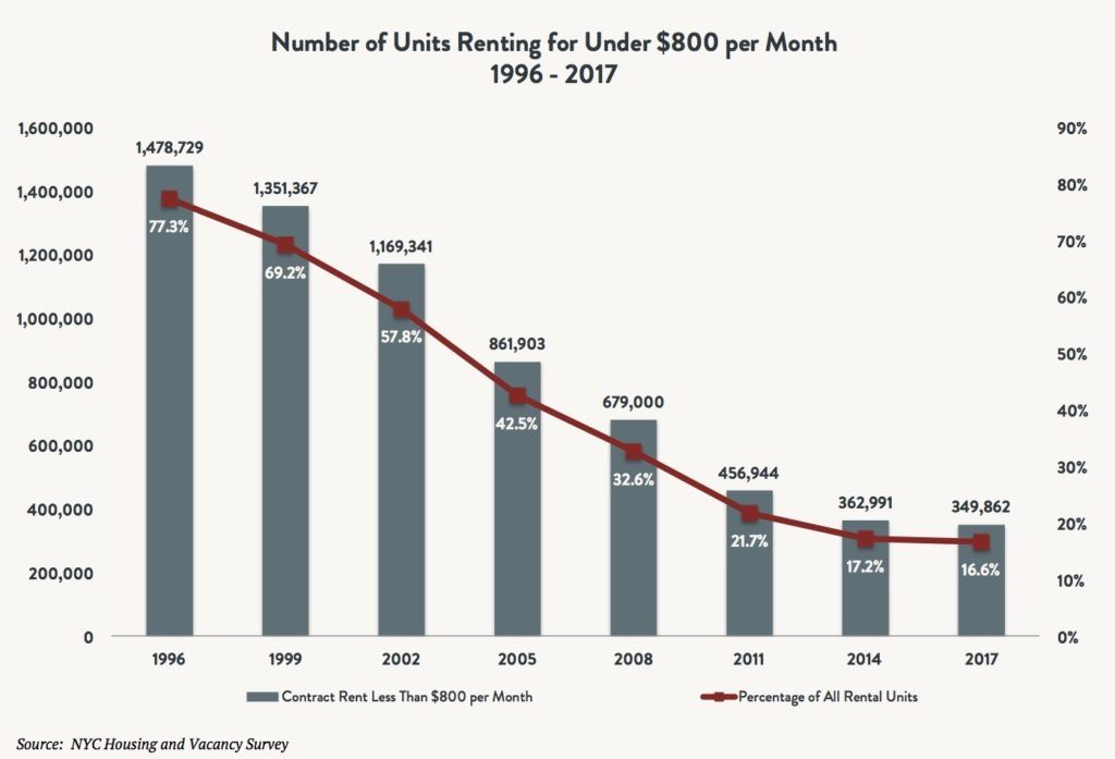 Bar and line graphic depicting the number of units renting for under $800 per month between 1996 and 2017. The bar indicates contract rent less than $800 per month and the line indicates percentage of all rental units. 