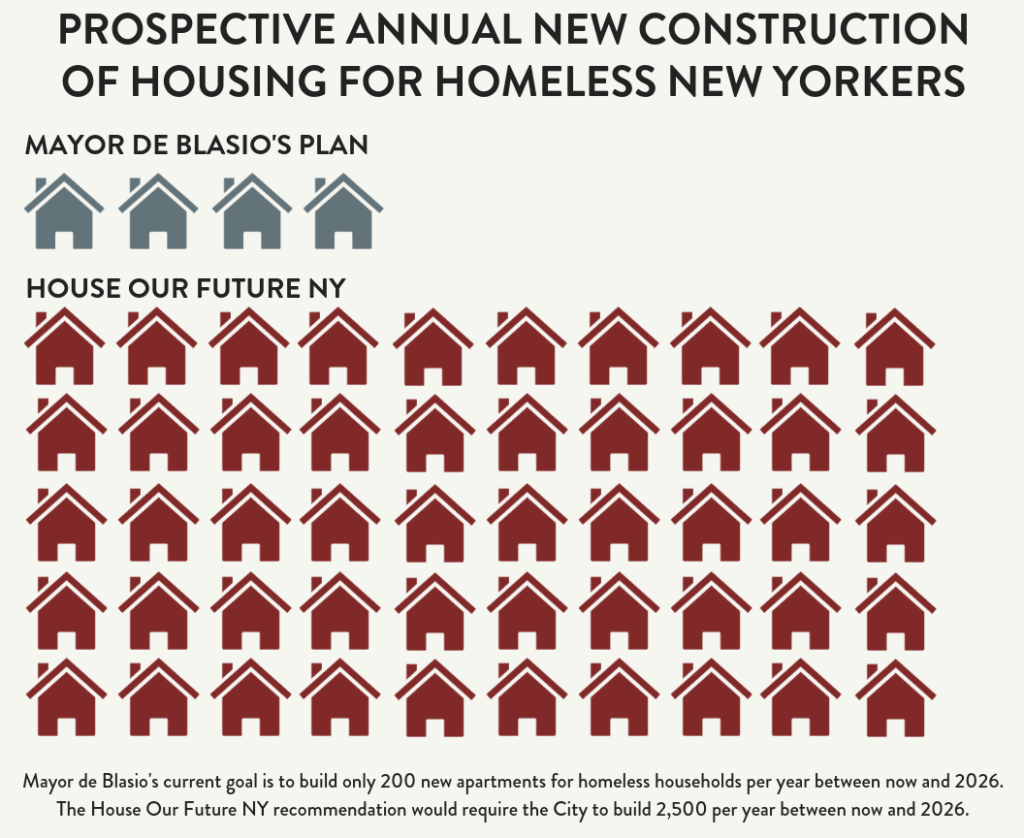 INFOGRAPHIC: Prospective Annual New Construction of Housing for Homeless New Yorkers. Mayor de Blasio's Plan: 4 house icons. House Our Future NY: 50 house icons. Text: Mayor de Blasio's current goal is to build only 200 new apartments for homeless households per year between now and 2026. The House Our Future recommendation would require the City to build 2,500 per year between now and 2026.