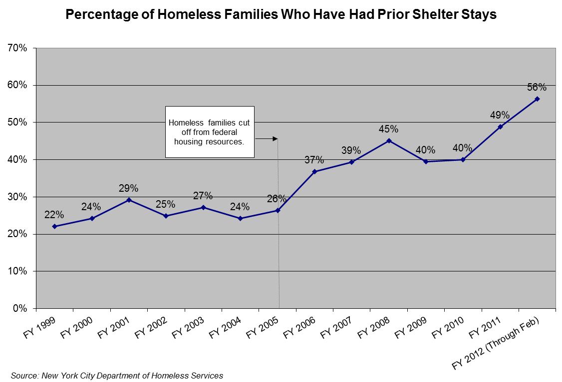 Record Shelter Numbers Explained In One Graph Coalition For The Homeless