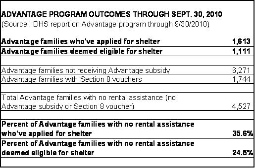 Troubling New Data Show the Deep Failures of the Advantage Program