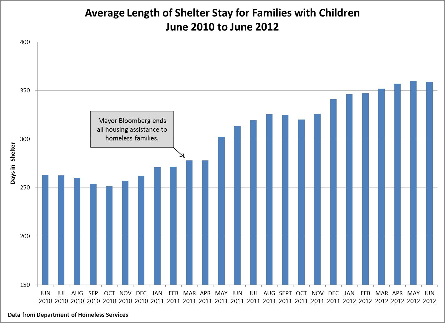 FactChecking Longer Shelter Stays Coalition For The Homeless
