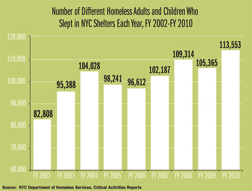 Bar graph indicating the number of different homeless adults and children who slept in NYC shelters each year from FY 2002 - 2010