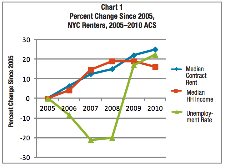 4.40 Per Day? NYC Housing Affordability Gap Grows Wider Coalition