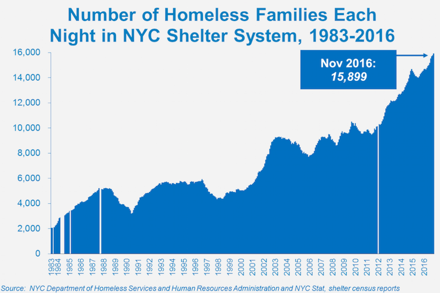 Family Homelessness In Nyc City And State Must Meet Unprecedented Scale Of Crisis With Proven Solutions Coalition For The Homeless