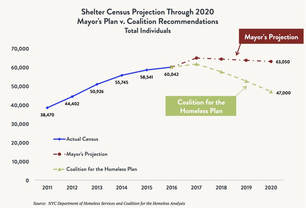 Line graph comparing the shelter census for total homeless individuals comparing the actual census vs. the Mayoral Plan vs. the Coalition for the Homeless Plan between 2011 and 2020 (projected).