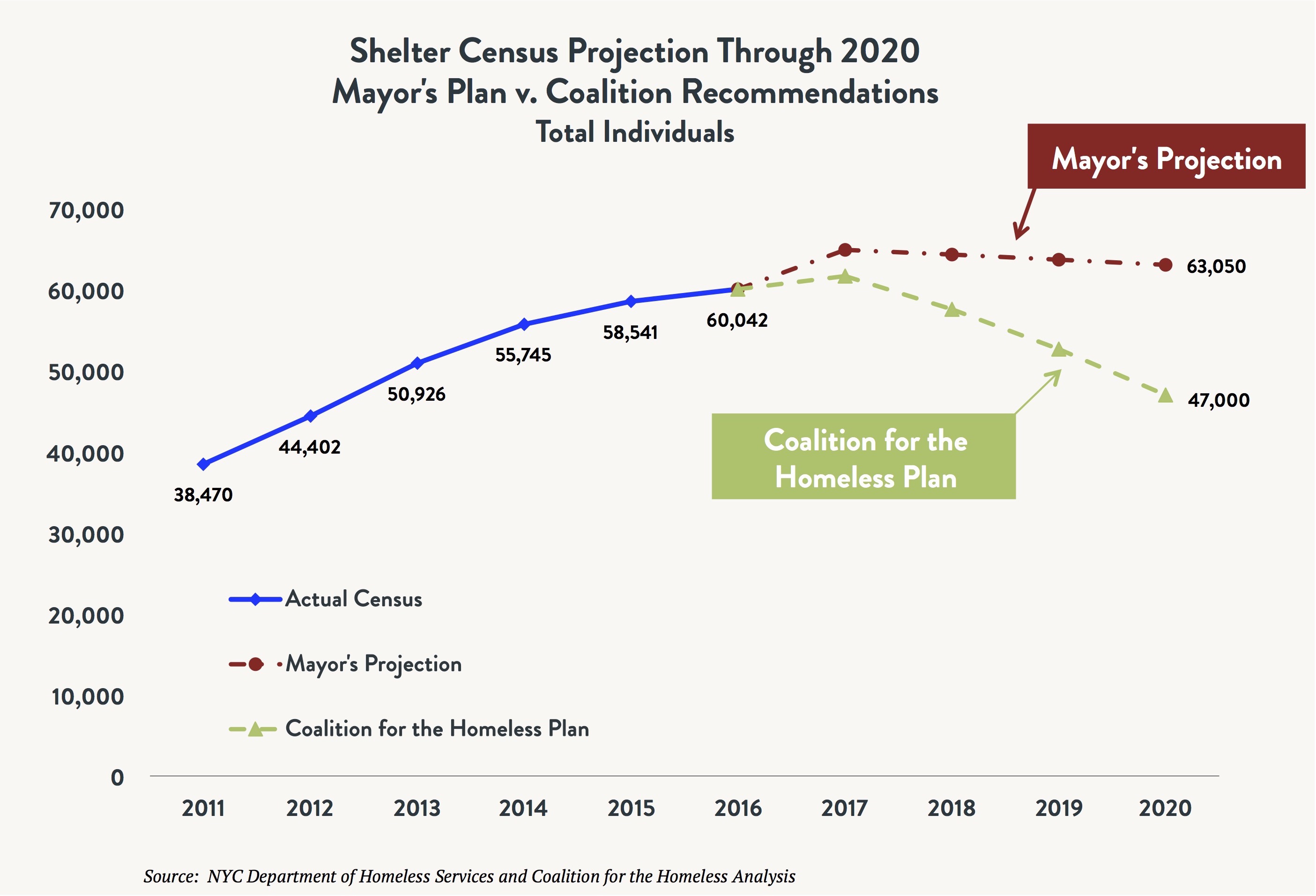 Chart Of Homelessness