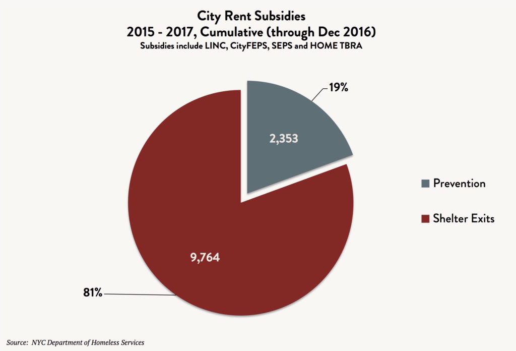 A pie graph comparing homelessness prevention vs. shelter exits thanks to City rent subsidies including LINC, CityFEPS, SEPS, and HOME TBRA between fiscal years through December 2016  (cumulative)
