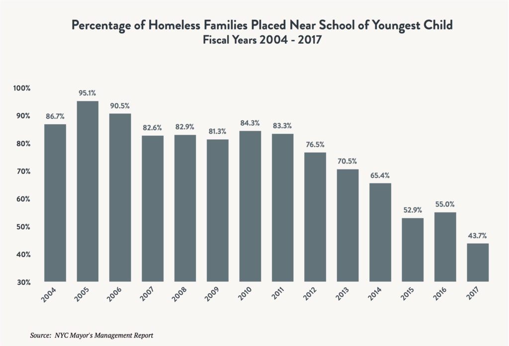 A bar graph comparing comparing the percentage of homeless families placed near the school of the youngest child between fiscal years 2004 and 2017.