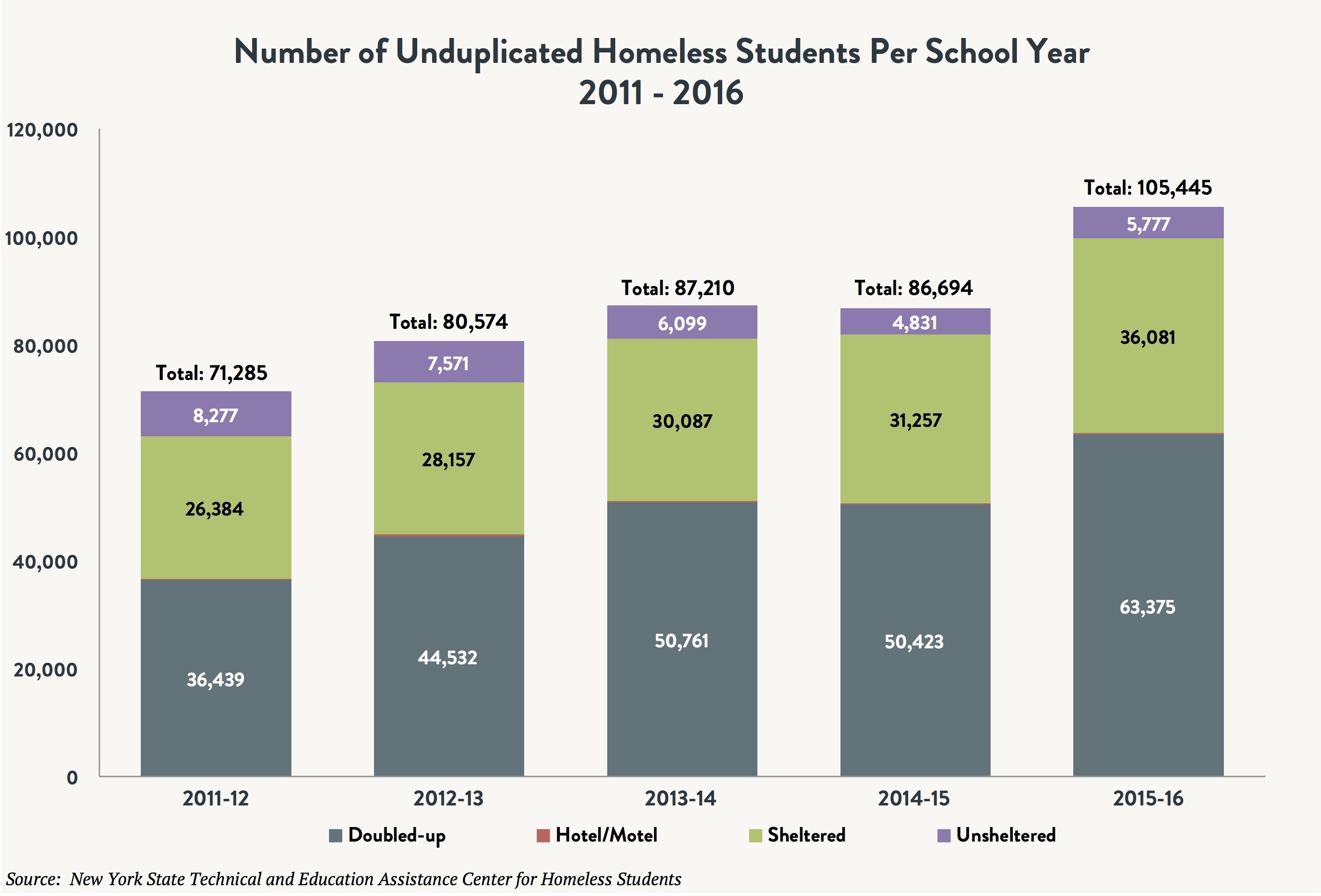 Homelessness Charts And Graphs