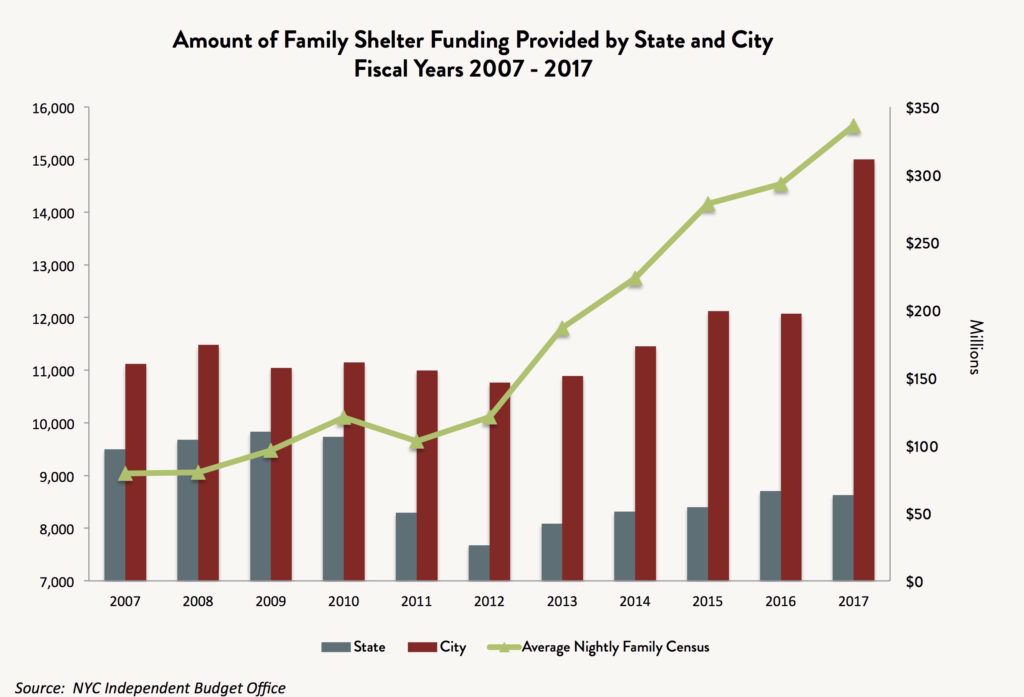 A bar and line graph showing the amount of family shelter funding provided by State and City in fiscal years 2007 - 2017