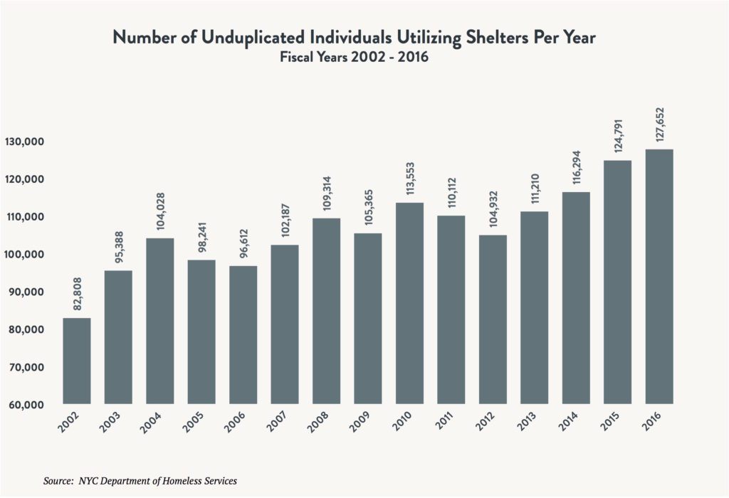 Bar graph comparing unduplicated number of individuals utilizing shelters per year between fiscal years 2002 and 2016.