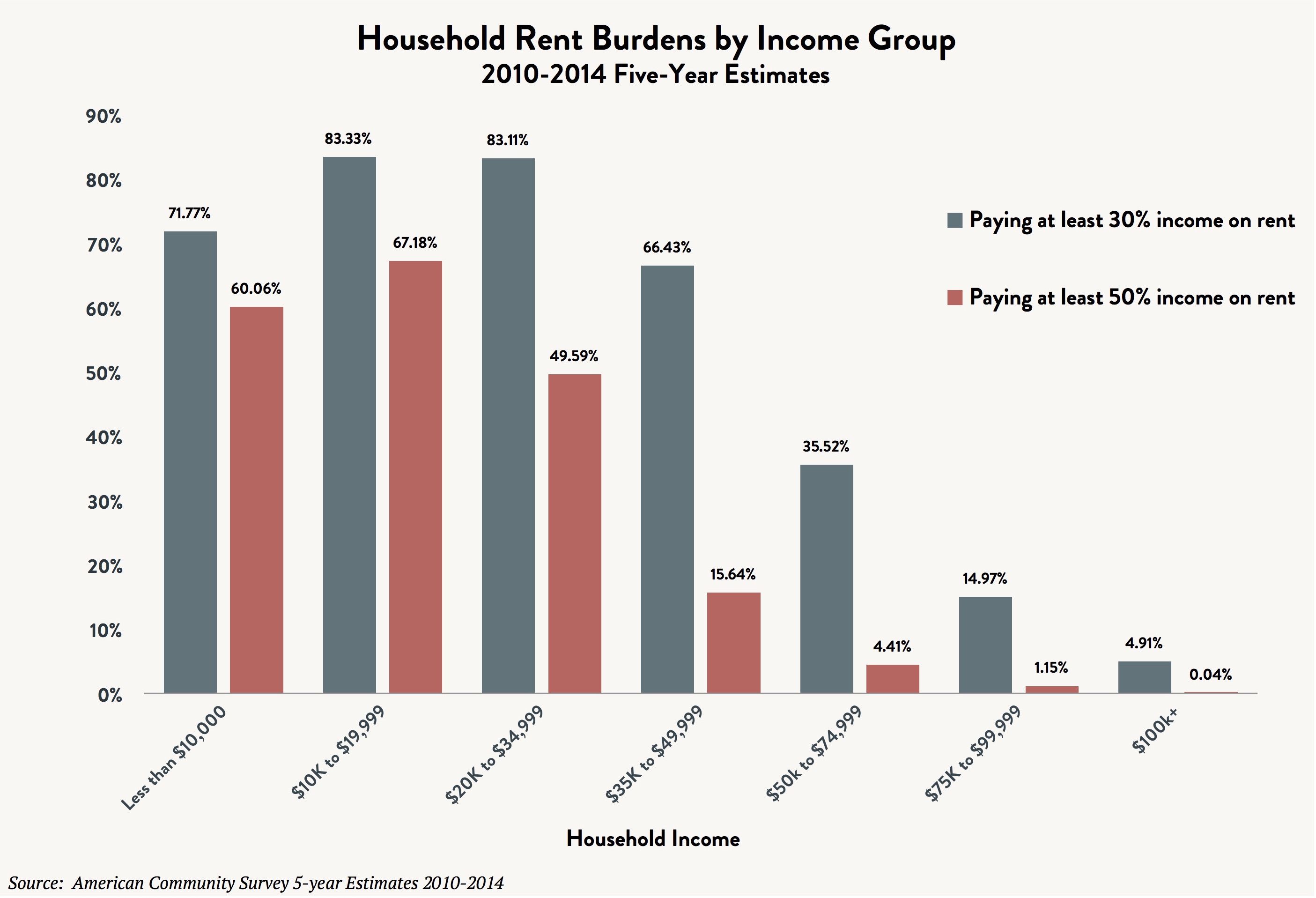 Nyc Rent Increase Chart