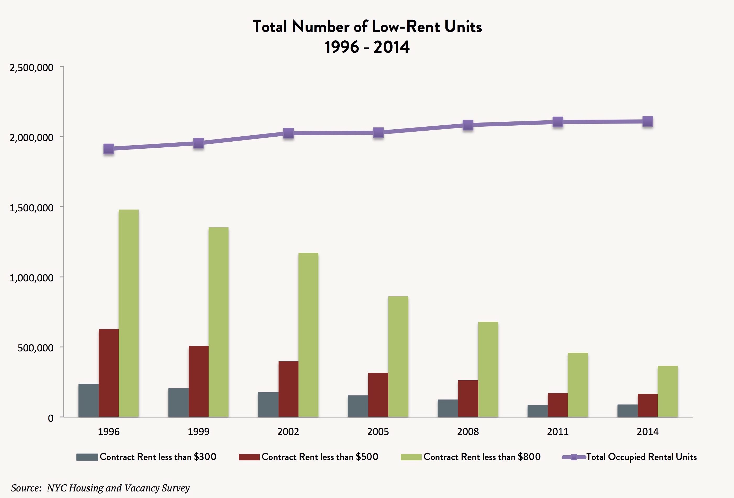 Low Income Housing Chart