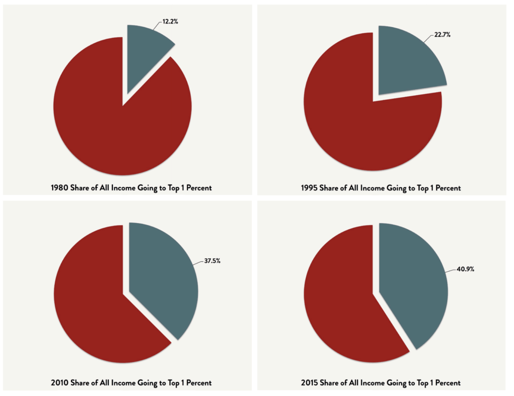 Four pie charts showing the change of the share of all income going to the top 1% between 1980 and 2015: 1980 = 12.2%, 1995 = 22.7%, 2010 = 37.5% and 2015 = 40.9%