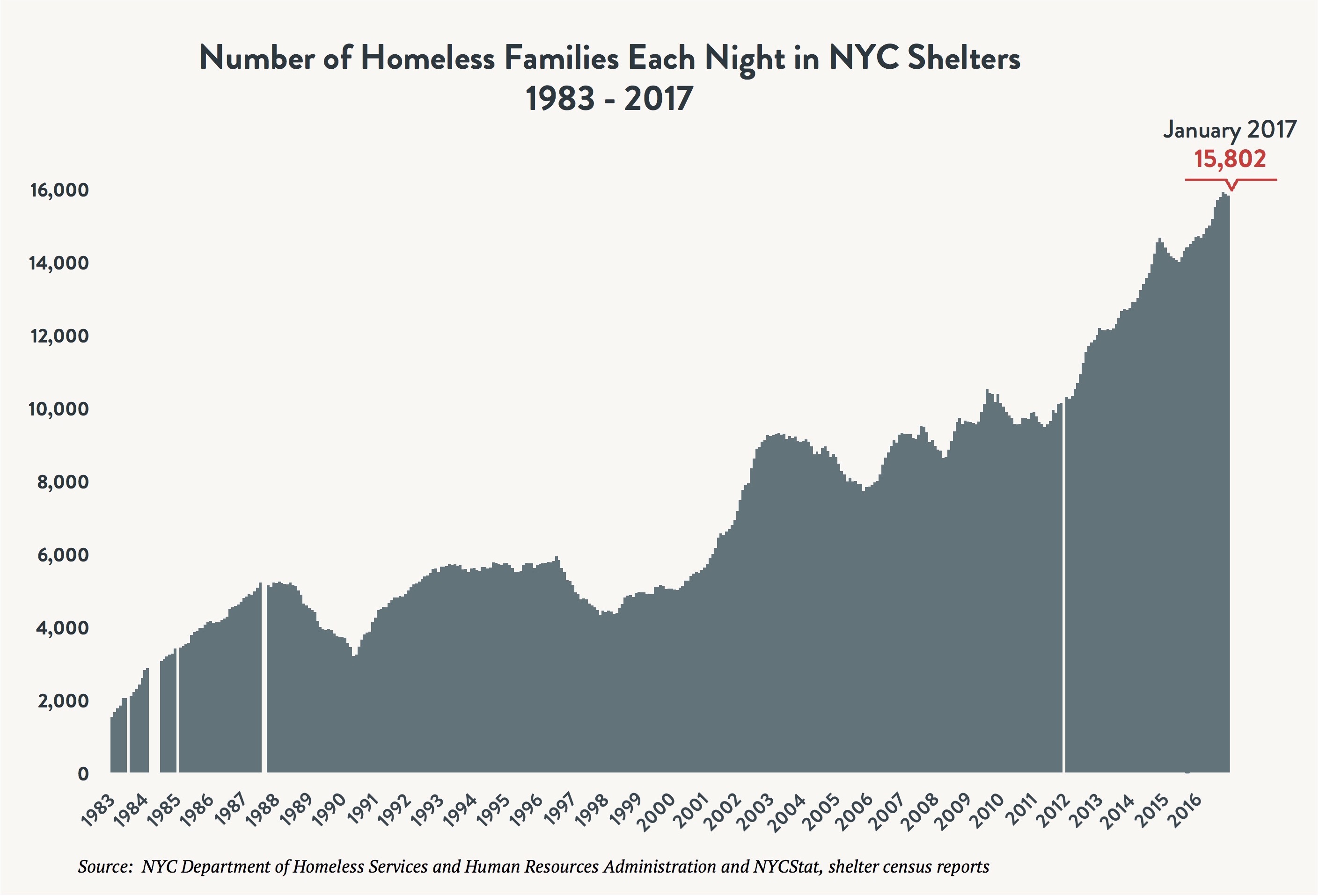 Homelessness In America Chart