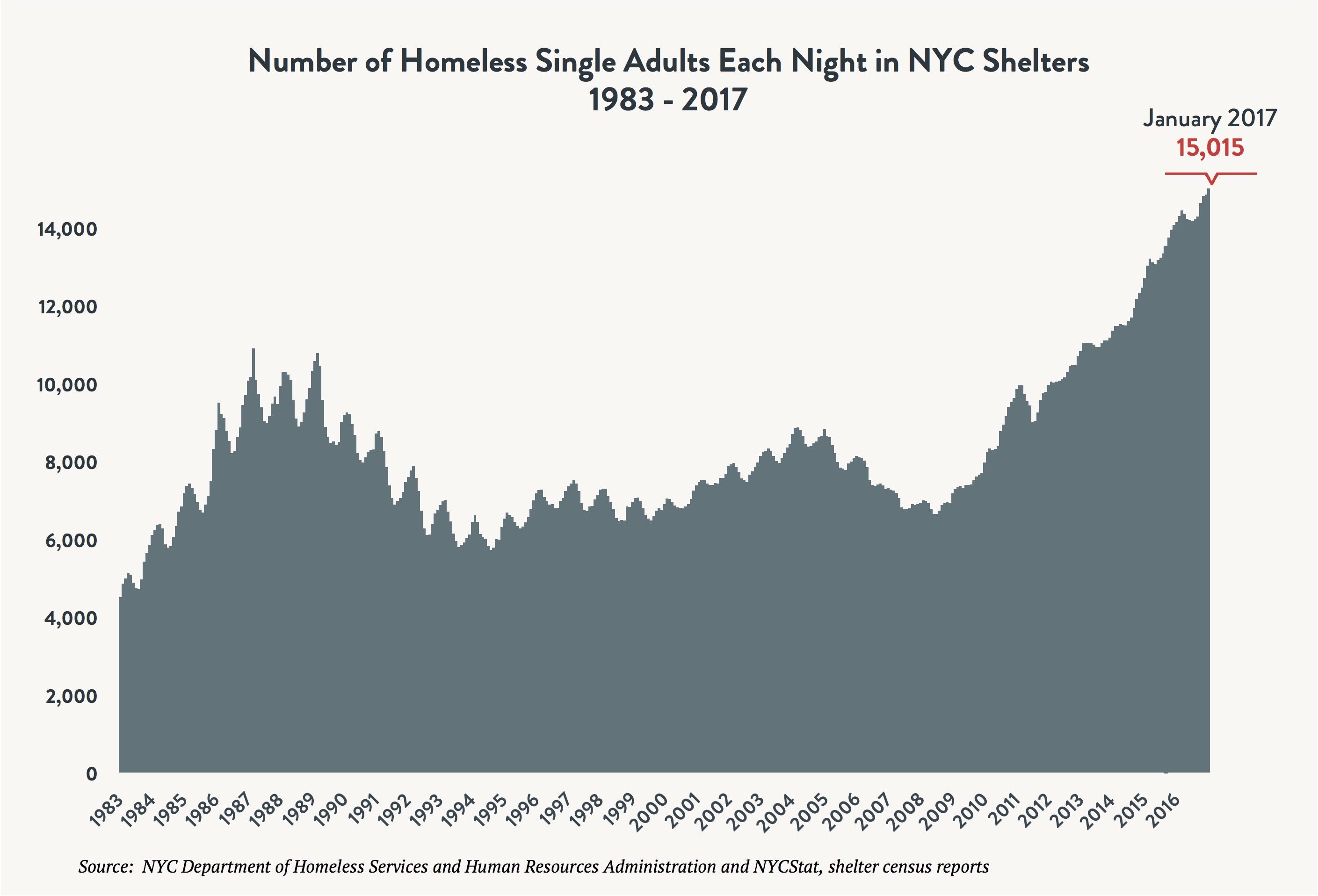 Homelessness Charts And Graphs