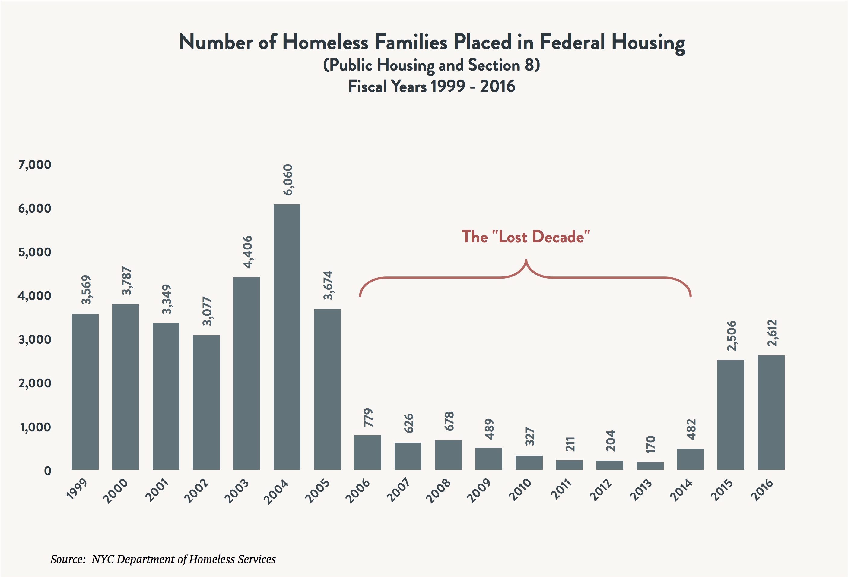 Homelessness In America Chart