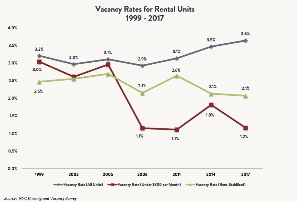 A line graph comparing the vacancy rates for rental units (all units vs. units under $800 per month vs. rent-stabilized) between 1999 and 2017.