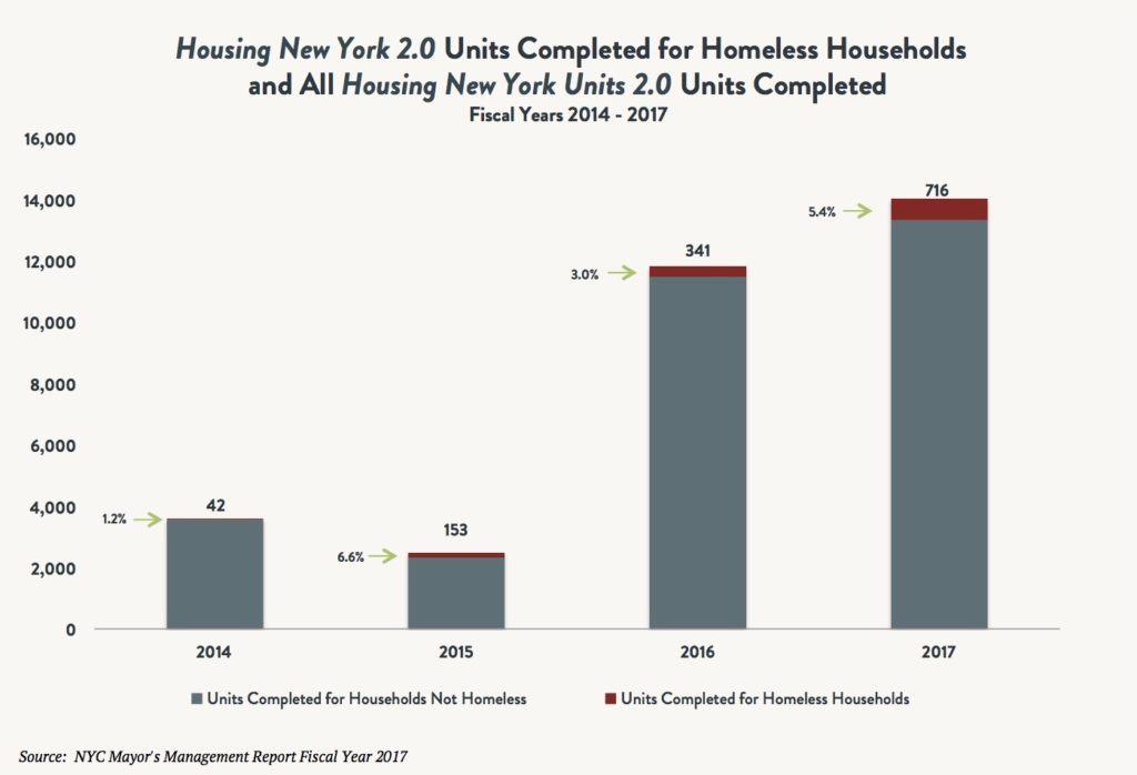 A bar graph indicating the “Housing New York 2.0” units completed for homeless households vs. all “Housing New York 2.0” units completed between fiscal years 2014 and 2017. 
