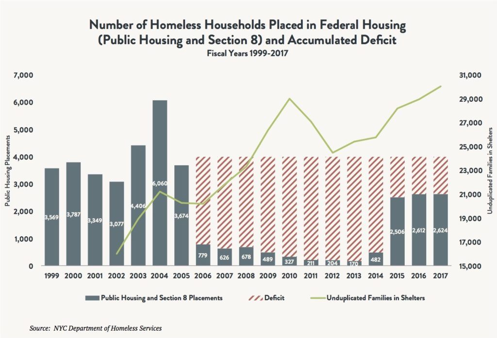 A bar and line graph comparing the number of homeless households placed in federal housing (Public Housing and Section 8) and the accumulated deficit between fiscal years 1999 and 2017. A line is used to indicate the number of unduplicated families in shelters vs. these two figures.