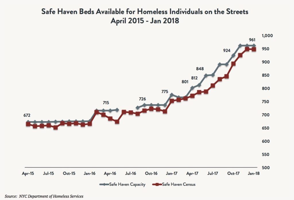 Homelessness Charts And Graphs