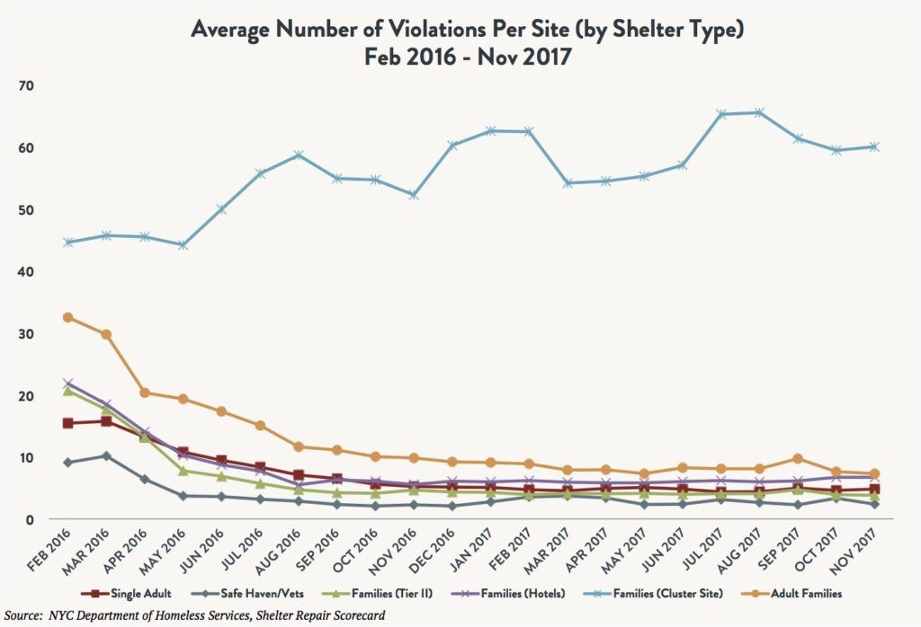 A stacked line graphic comparing the average number of violations per site by shelter type – single adults vs. safe havens/vets vs. families (tier 2) vs. families (hotel) vs. families (cluster site) vs. adult families – between February 2016 and November 2017.