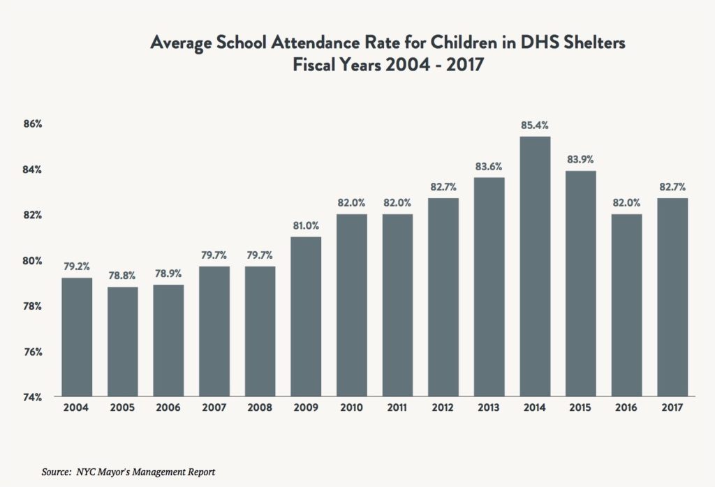 A bar graph comparing the average school attendance rate for children in DHS shelters between fiscal years 2004 and 2017.
