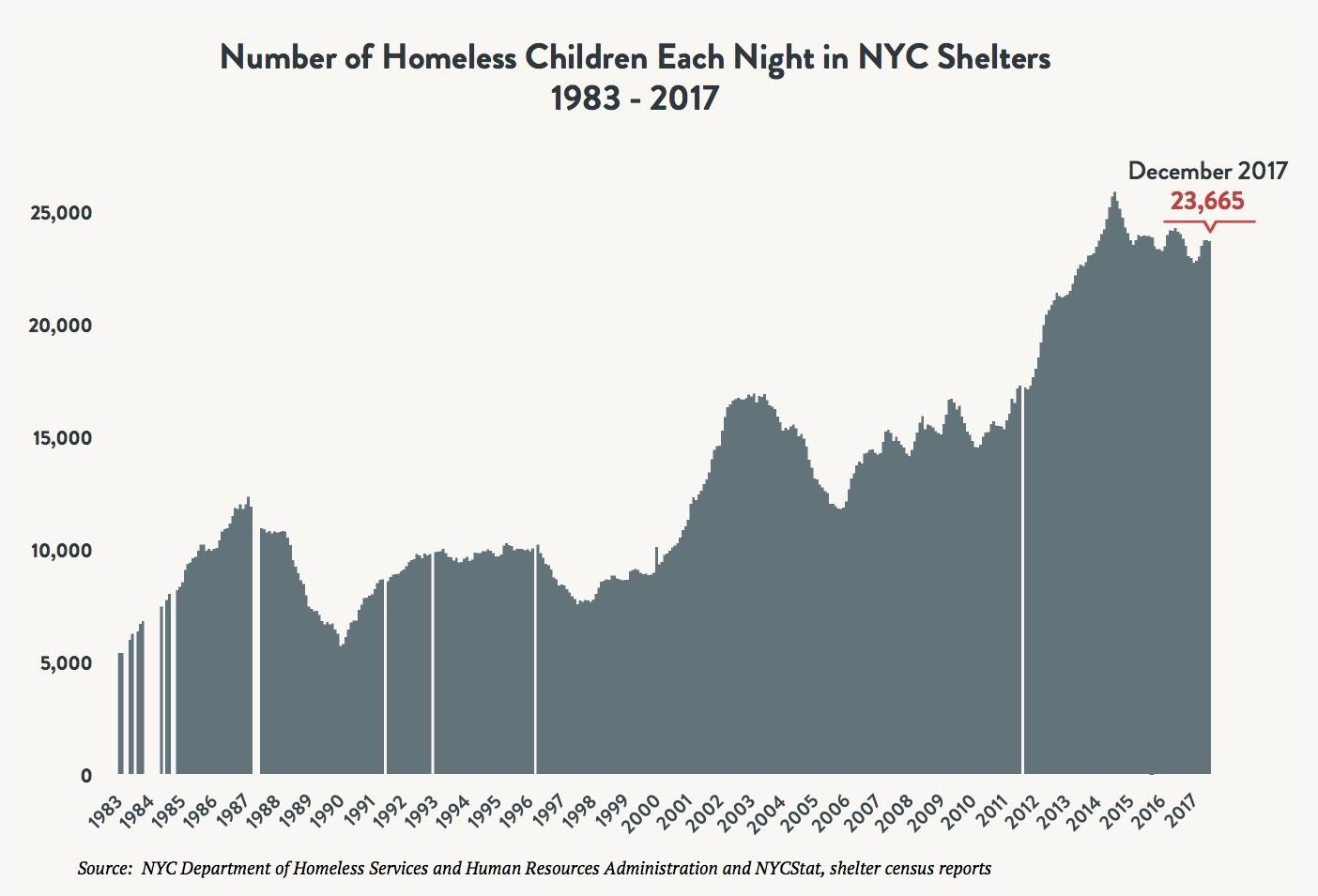 Nyc Chart