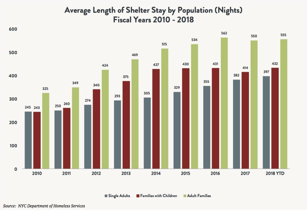 Bar graph comparing the average length of shelter stay in nights by population between fiscal years 2010 and 2018.