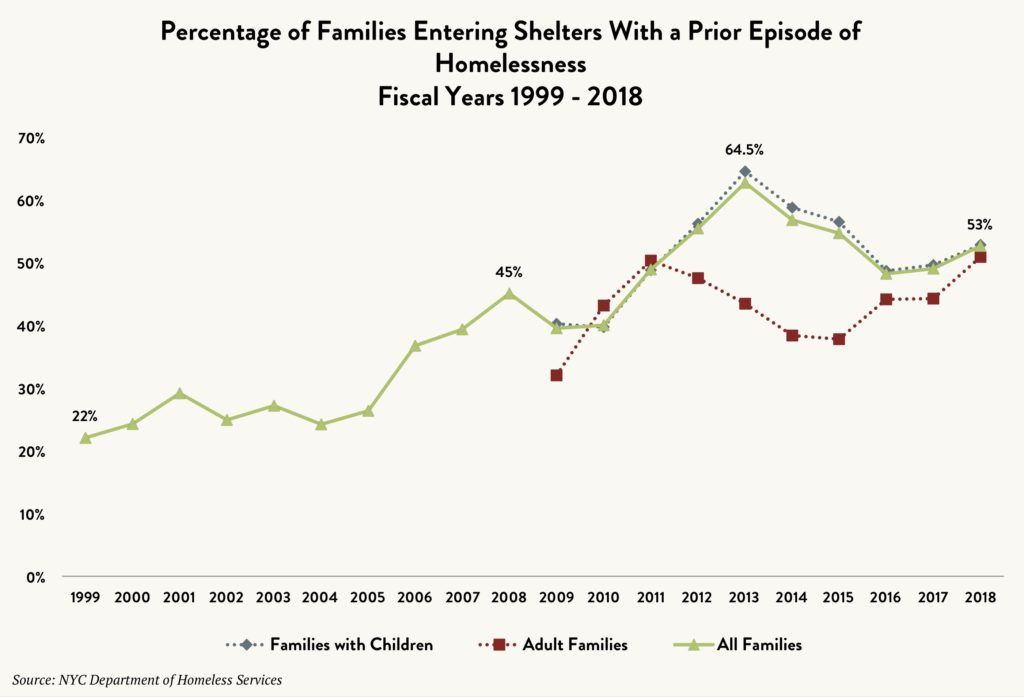 Stacked line graph comparing the percentage of families entering shelters with a prior episode of homelessness (all families vs. families with children vs. adult families) between fiscal years 1999 and 2018