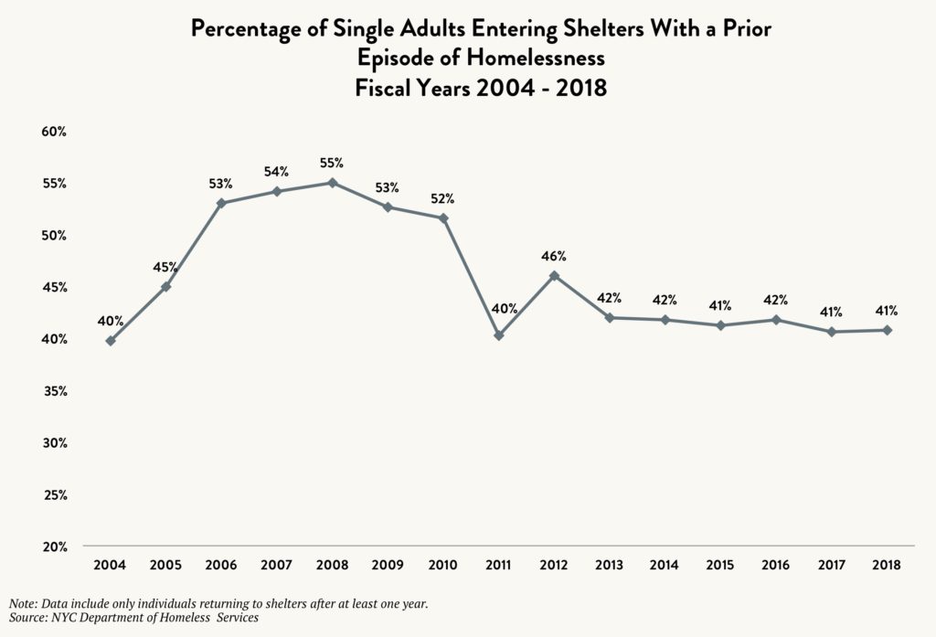 Line graph showing the percentage of single adults entering shelters with a prior episode of homelessness between fiscal years 2004 and 2018