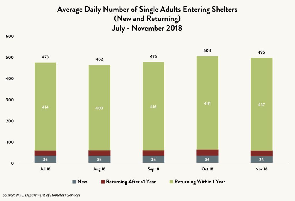 Stacked bar graph showing the average daily number of single adults entering shelters – new vs. returning after more than one year vs. returning within one year – between July and November 2018.