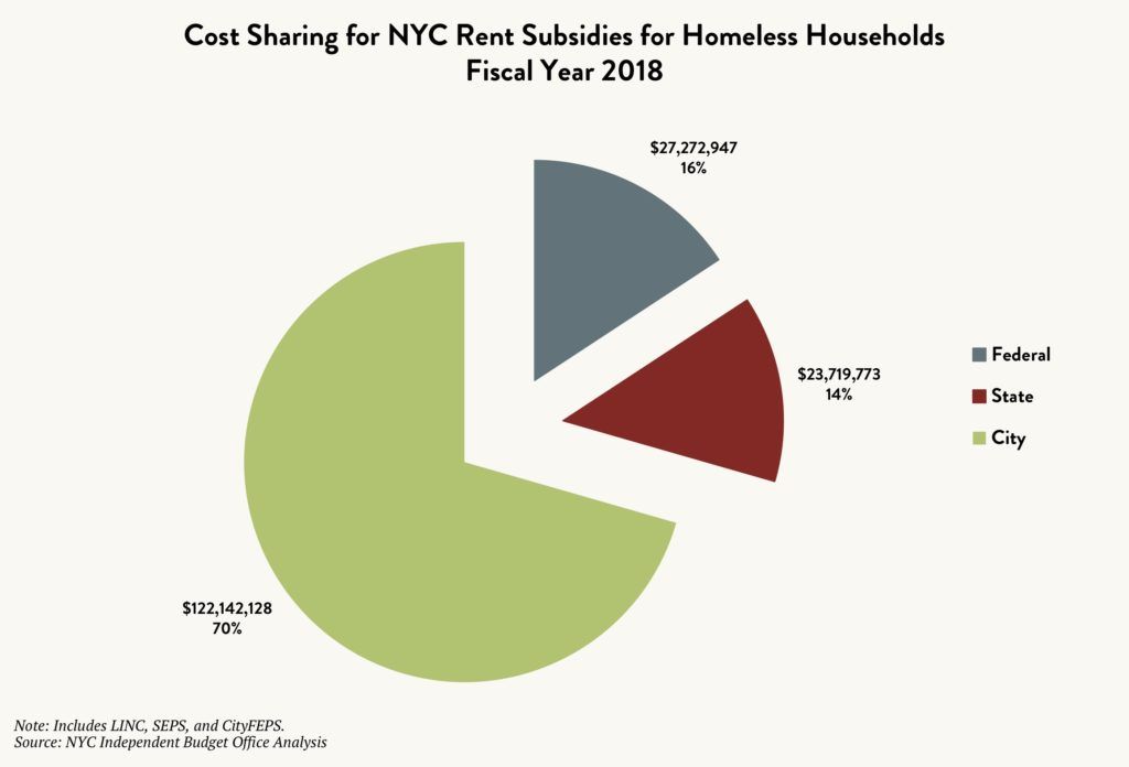 Pie graph showing the cost sharing for NYC rent subsidies for homeless households – Federal vs. State vs. City – in Fiscal Year 2018.