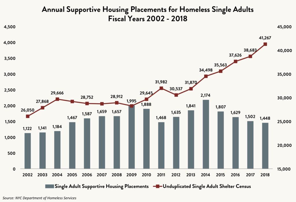 Line and bar graph comparing the annual single adult supportive housing placements vs. the unduplicated single adult census between fiscal years 2002 and 2018.