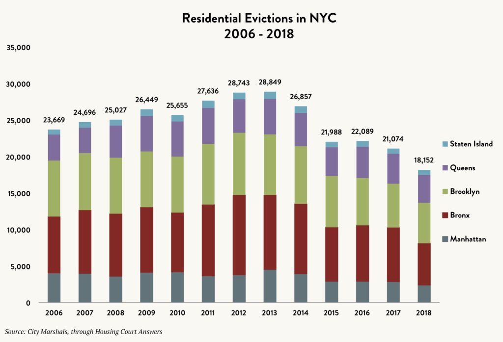 Stacked bar graph showing the number of residential evictions in NYC by borough – Staten Island vs. Queens vs. Brooklyn vs. Bronx vs. Manhattan – between 2006 and 2018.