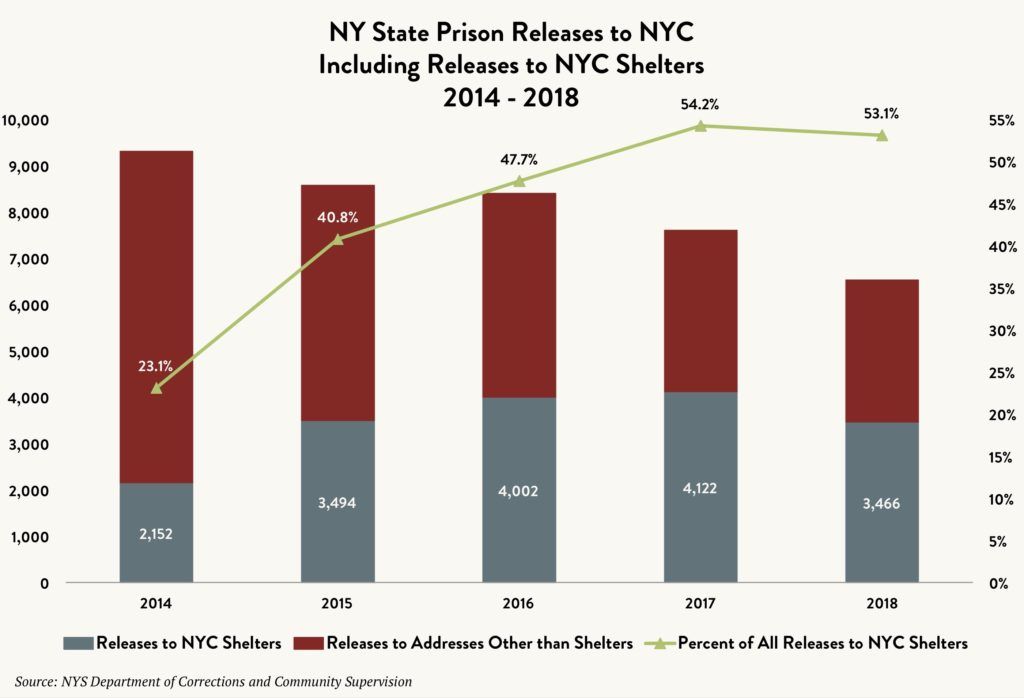 Stacked bar and line graph showing the NY State prison releases to NYC including releases to NYC shelters between 2014 and 2018.