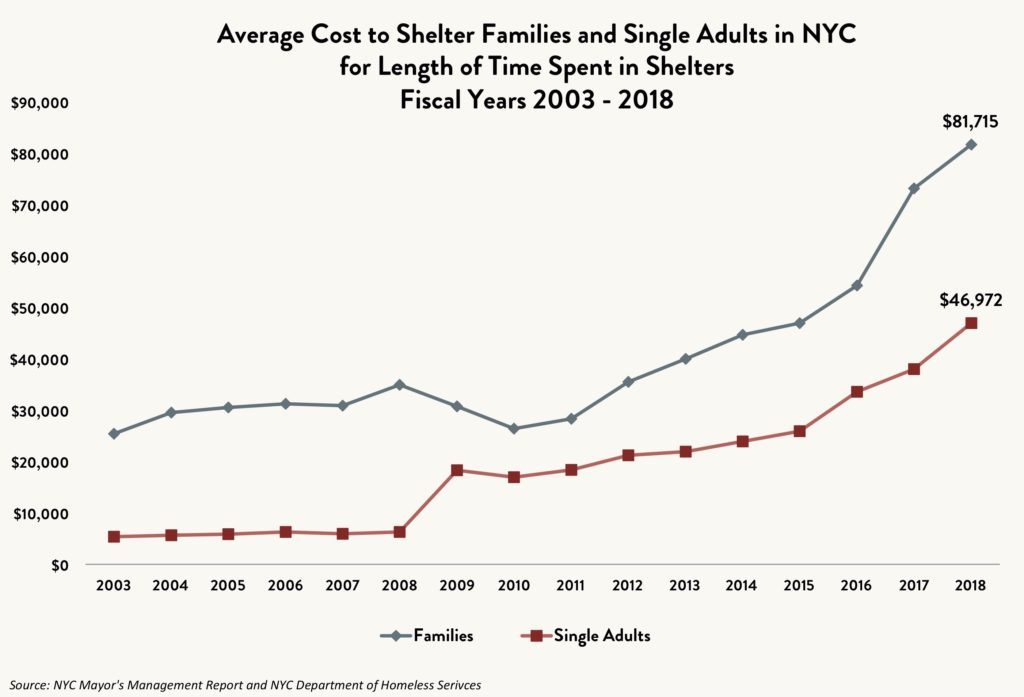 Stacked line graph comparing the average cost to shelter families and single adults in NYC for length of time spent in shelters between fiscal years 2003 and 2018.