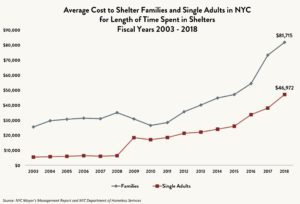 Stacked line graph comparing the average cost to shelter families and single adults in NYC for length of time spent in shelters between fiscal years 2003 and 2018.