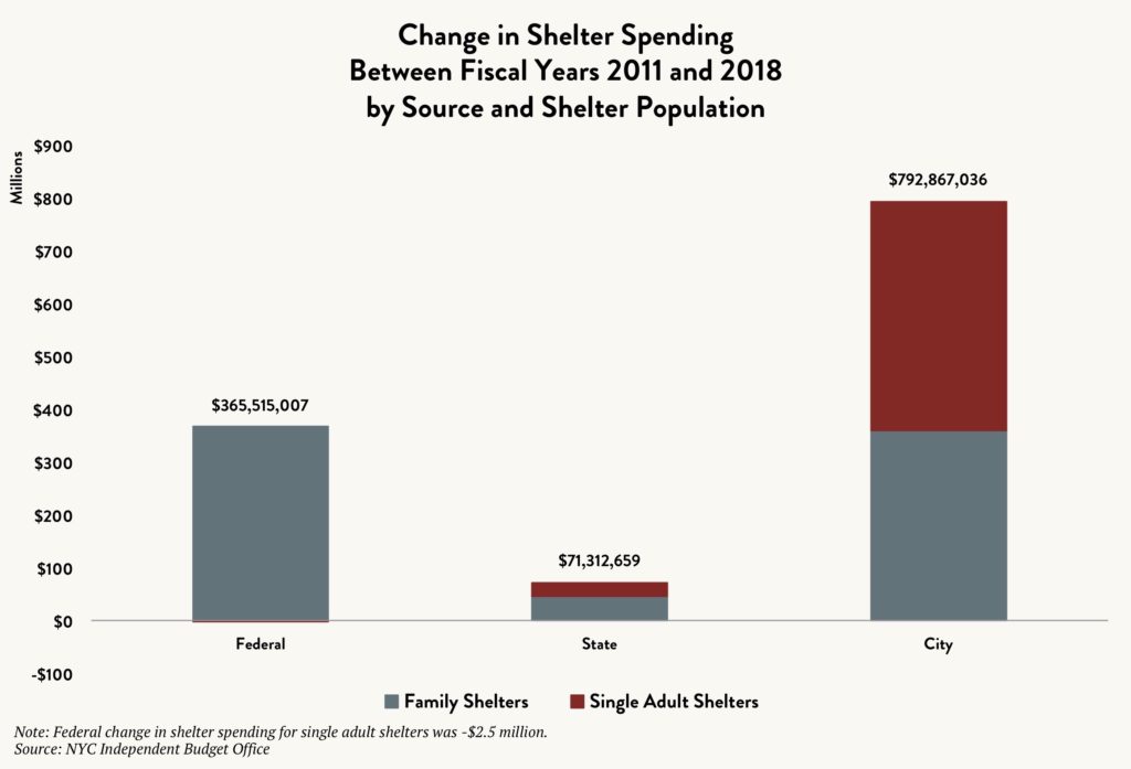 Stacked bar graph showing the change in shelter spending between fiscal years 2011 and 2018 by source (Federal vs. State vs. City) and shelter population (family shelters vs. single adult shelters).