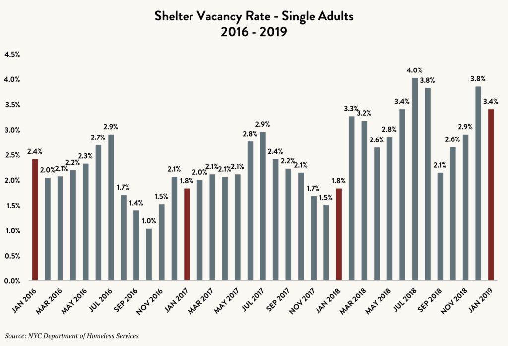 Bar graph showing the shelter vacancy rate for single adults by month between 2016 and 2019.