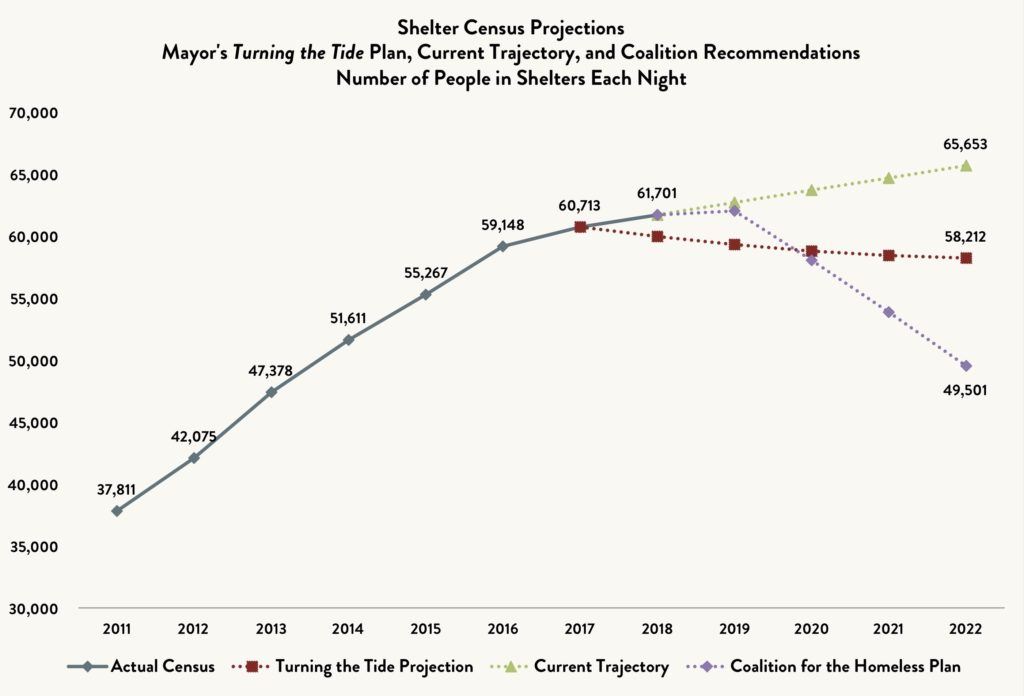 Line graph comparing the shelter census for total homeless individuals comparing the actual census vs. the Turning the Tide Projection vs. Current Trajectory vs. the Coalition for the Homeless Plan between 2011 and 2022 (projected).