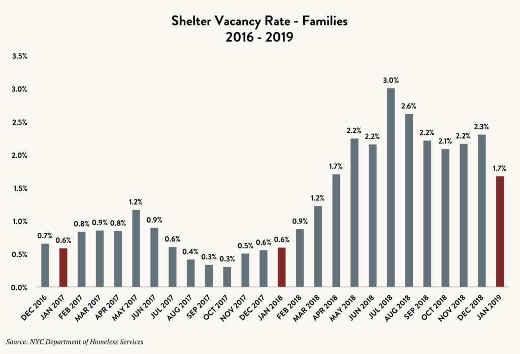 Bar graph showing the shelter vacancy rate for families by month between 2016 and 2019.